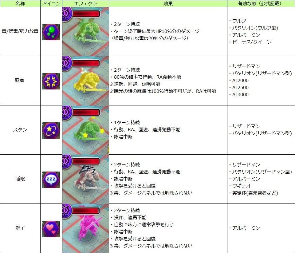 状態異常について タガタメの真理 仕様 を解説